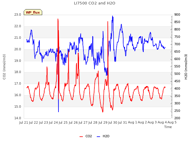 plot of LI7500 CO2 and H2O