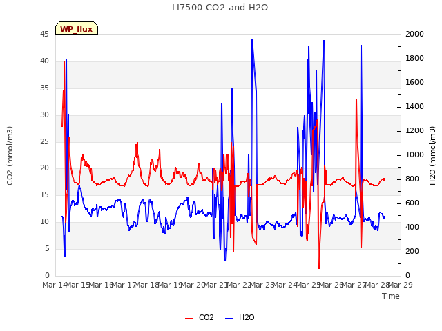 plot of LI7500 CO2 and H2O