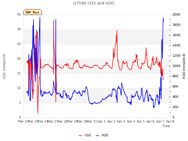 plot of LI7500 CO2 and H2O