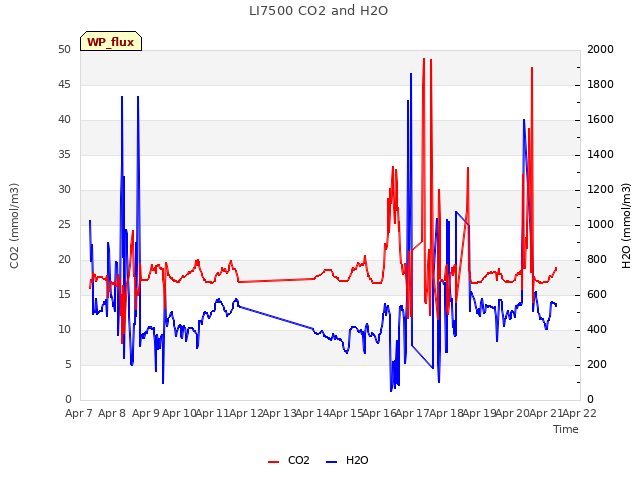 plot of LI7500 CO2 and H2O