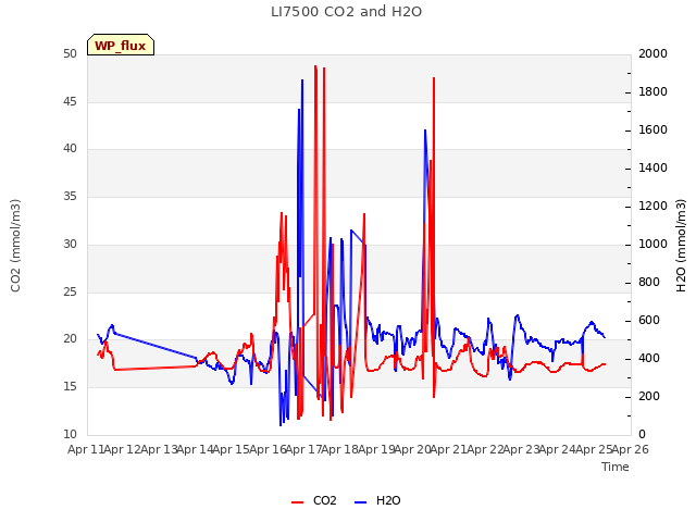 plot of LI7500 CO2 and H2O
