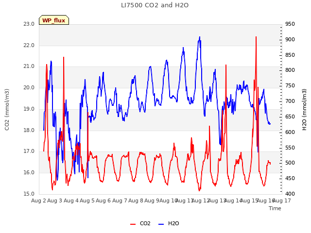plot of LI7500 CO2 and H2O
