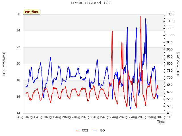 plot of LI7500 CO2 and H2O