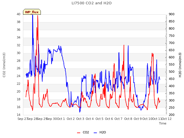 plot of LI7500 CO2 and H2O