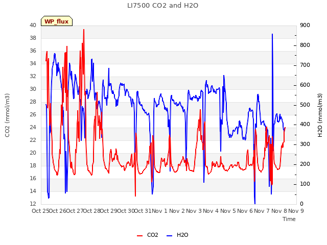 plot of LI7500 CO2 and H2O