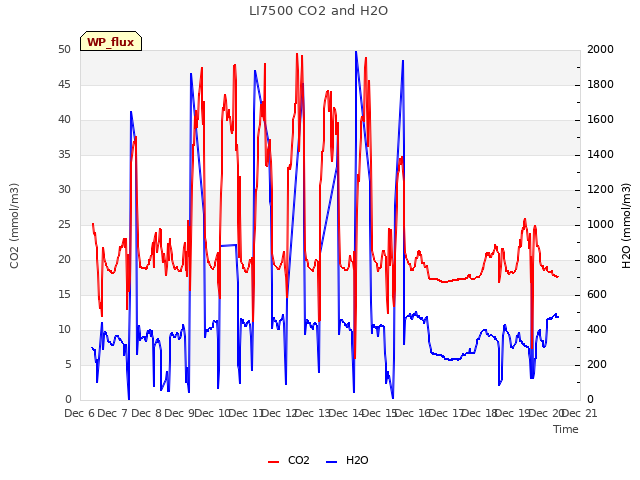 plot of LI7500 CO2 and H2O