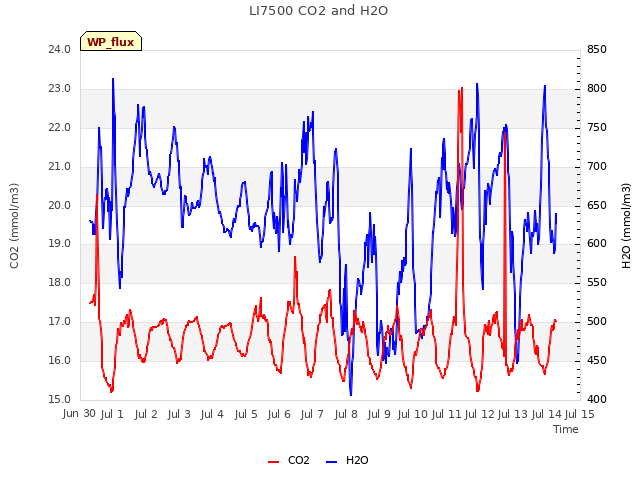 plot of LI7500 CO2 and H2O