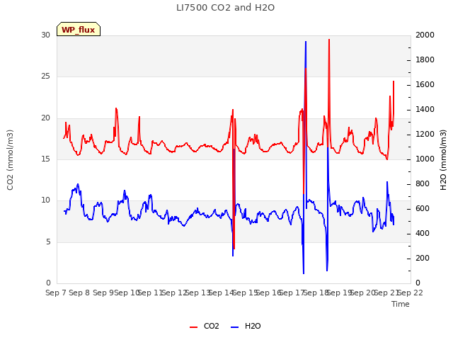 plot of LI7500 CO2 and H2O