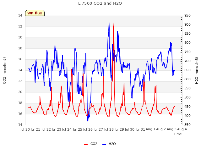 plot of LI7500 CO2 and H2O