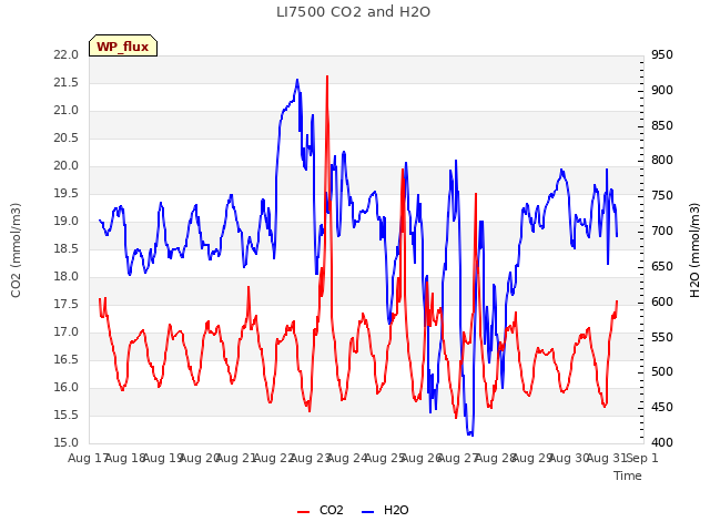 plot of LI7500 CO2 and H2O
