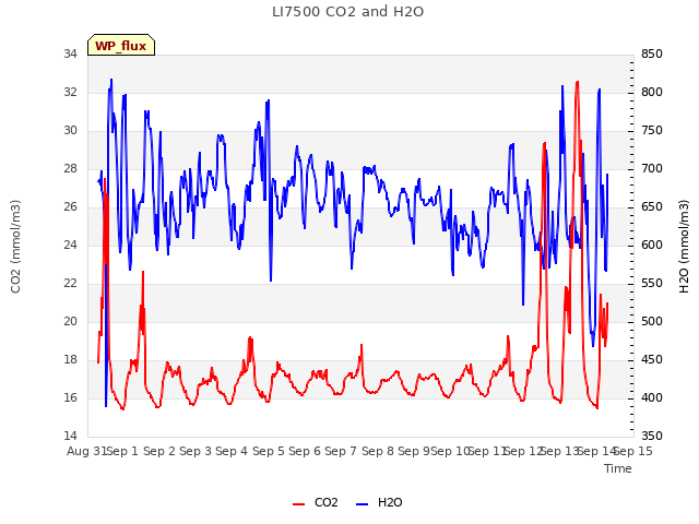 plot of LI7500 CO2 and H2O