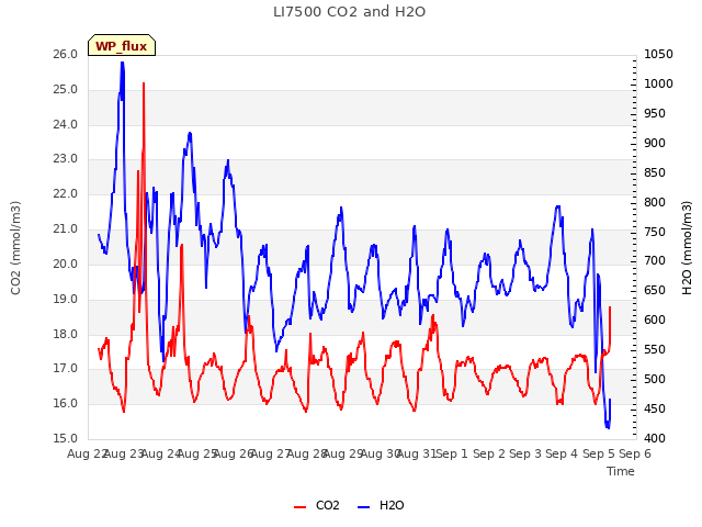 plot of LI7500 CO2 and H2O