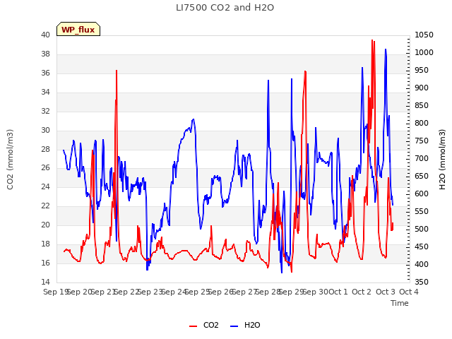 plot of LI7500 CO2 and H2O