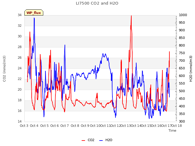 plot of LI7500 CO2 and H2O
