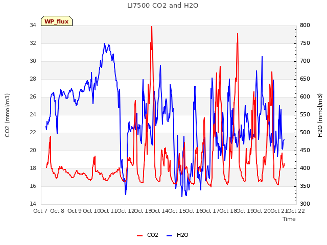 plot of LI7500 CO2 and H2O