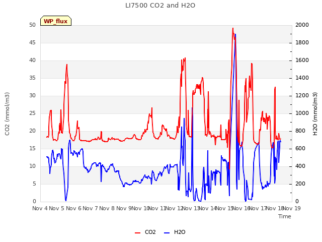plot of LI7500 CO2 and H2O