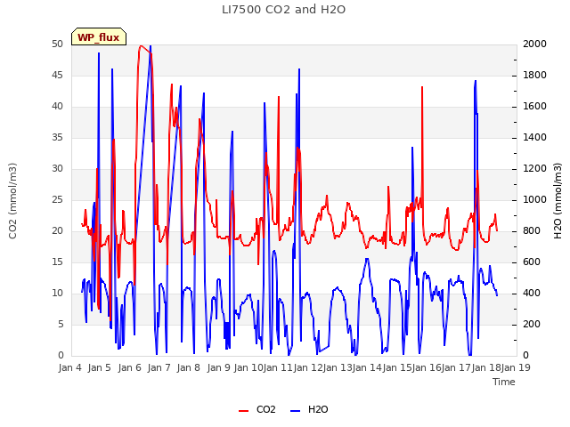 plot of LI7500 CO2 and H2O