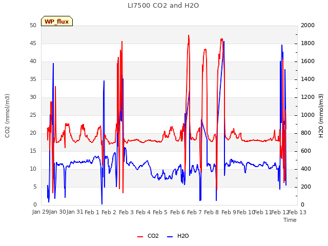 plot of LI7500 CO2 and H2O