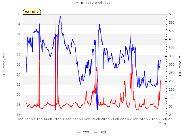 plot of LI7500 CO2 and H2O