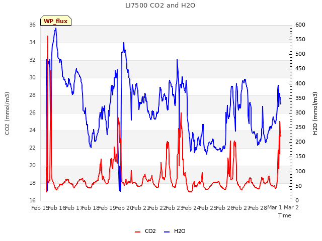 plot of LI7500 CO2 and H2O