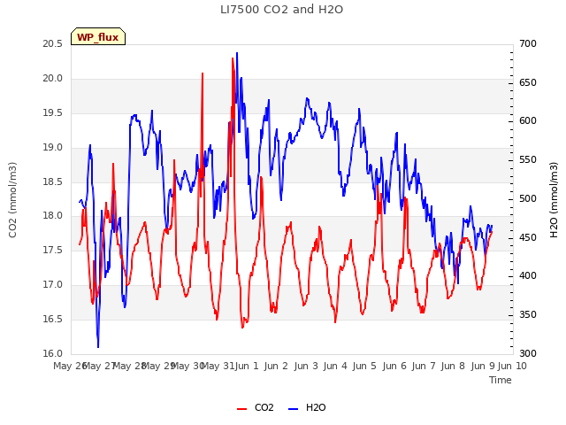 plot of LI7500 CO2 and H2O