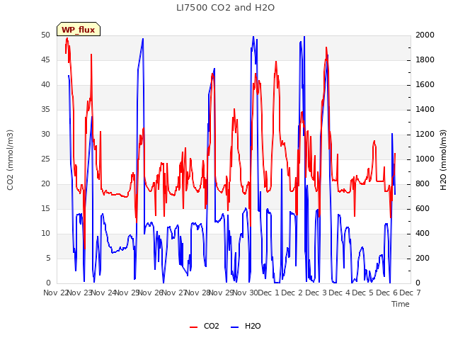 plot of LI7500 CO2 and H2O