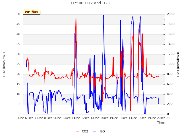 plot of LI7500 CO2 and H2O