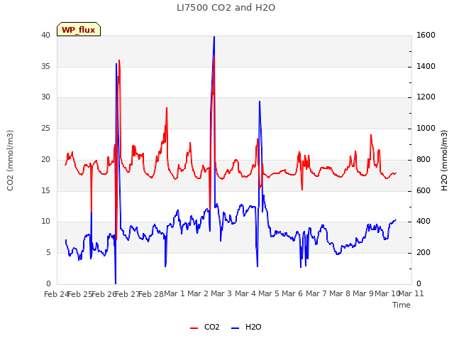 plot of LI7500 CO2 and H2O