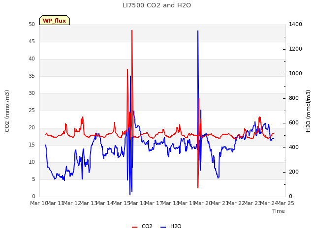 plot of LI7500 CO2 and H2O