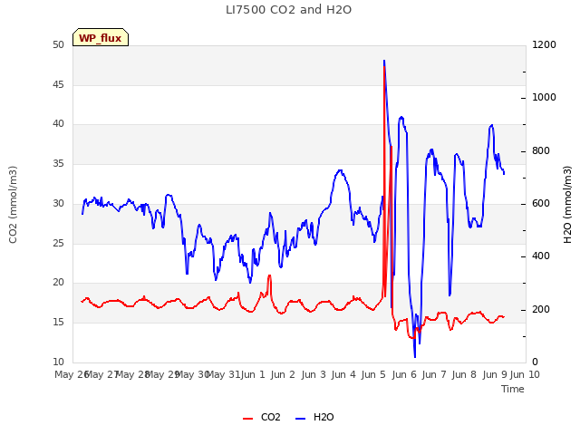 plot of LI7500 CO2 and H2O