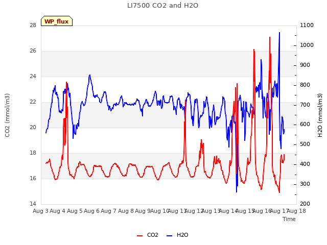plot of LI7500 CO2 and H2O