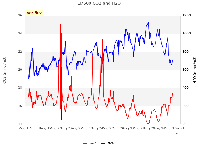 plot of LI7500 CO2 and H2O