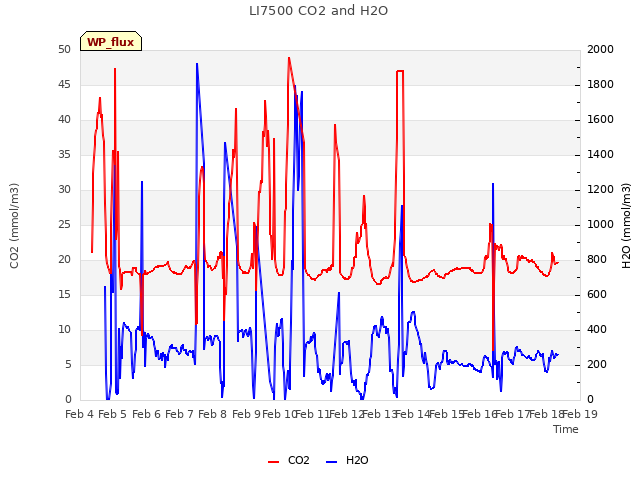 plot of LI7500 CO2 and H2O