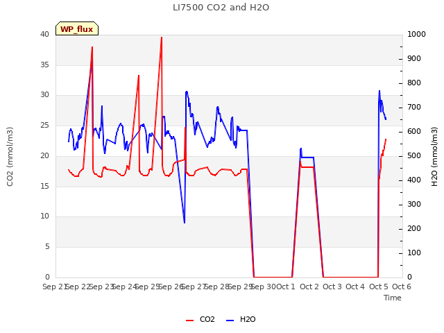 plot of LI7500 CO2 and H2O