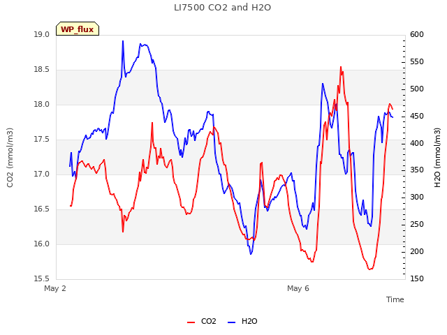 Explore the graph:LI7500 CO2 and H2O in a new window