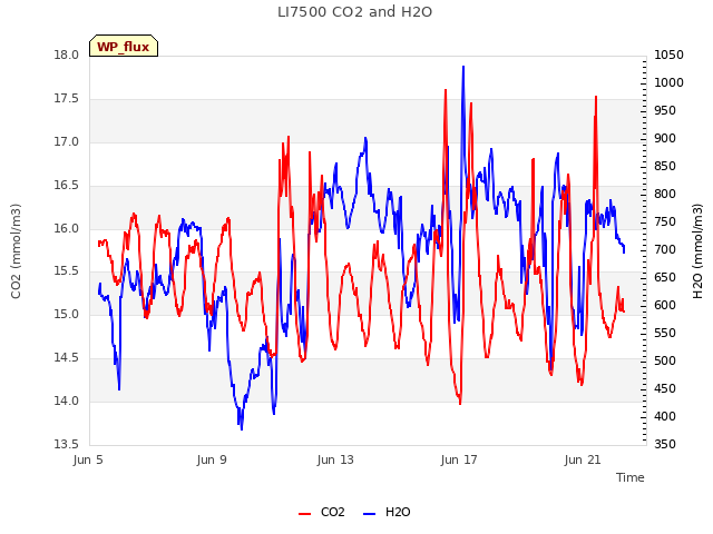 Explore the graph:LI7500 CO2 and H2O in a new window