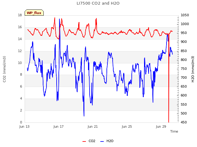 Explore the graph:LI7500 CO2 and H2O in a new window