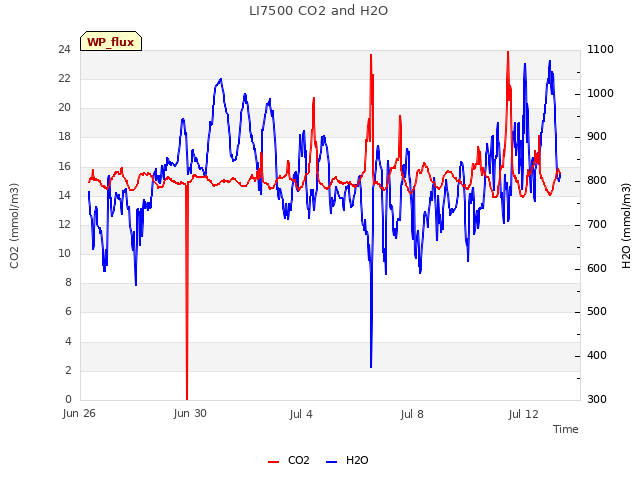 Explore the graph:LI7500 CO2 and H2O in a new window