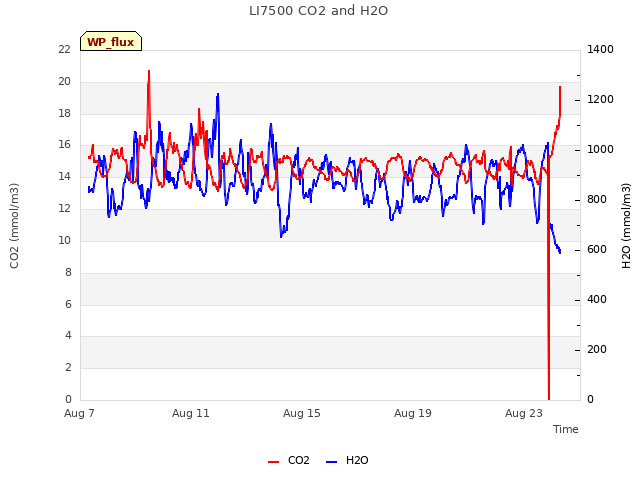 Explore the graph:LI7500 CO2 and H2O in a new window