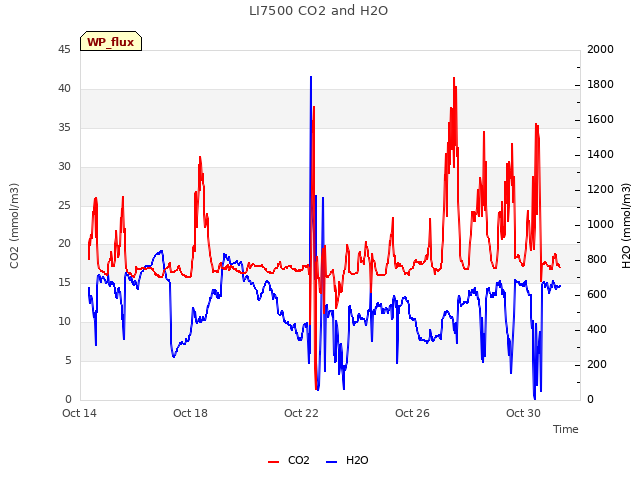 Explore the graph:LI7500 CO2 and H2O in a new window