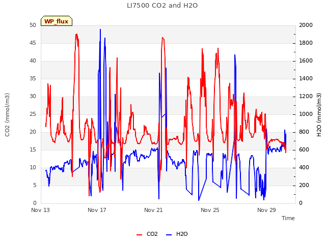Explore the graph:LI7500 CO2 and H2O in a new window