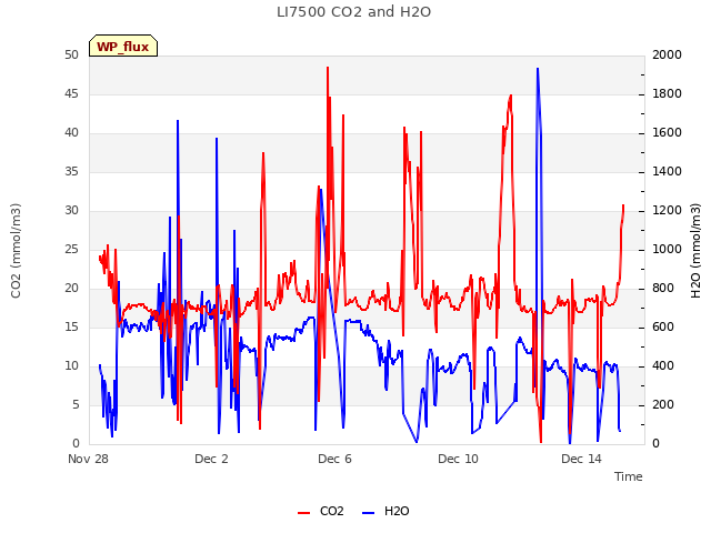 Explore the graph:LI7500 CO2 and H2O in a new window