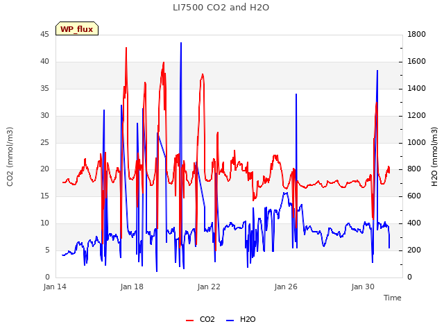 Explore the graph:LI7500 CO2 and H2O in a new window