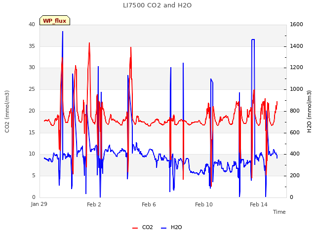 Explore the graph:LI7500 CO2 and H2O in a new window