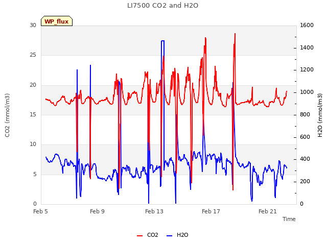 Explore the graph:LI7500 CO2 and H2O in a new window