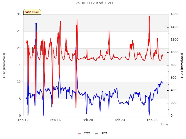 Explore the graph:LI7500 CO2 and H2O in a new window