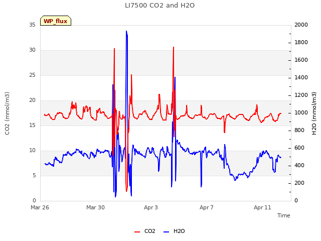 Explore the graph:LI7500 CO2 and H2O in a new window