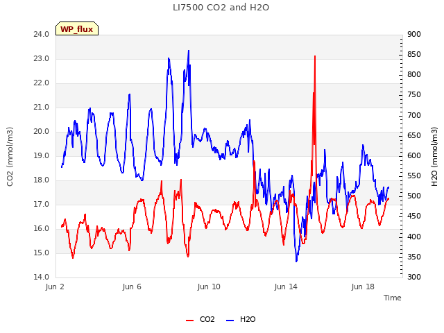 Explore the graph:LI7500 CO2 and H2O in a new window