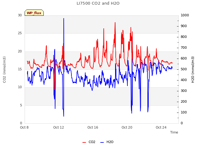 Explore the graph:LI7500 CO2 and H2O in a new window