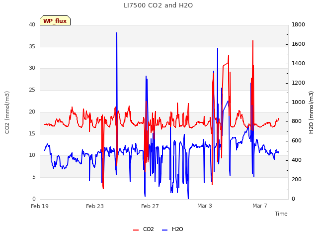 Explore the graph:LI7500 CO2 and H2O in a new window